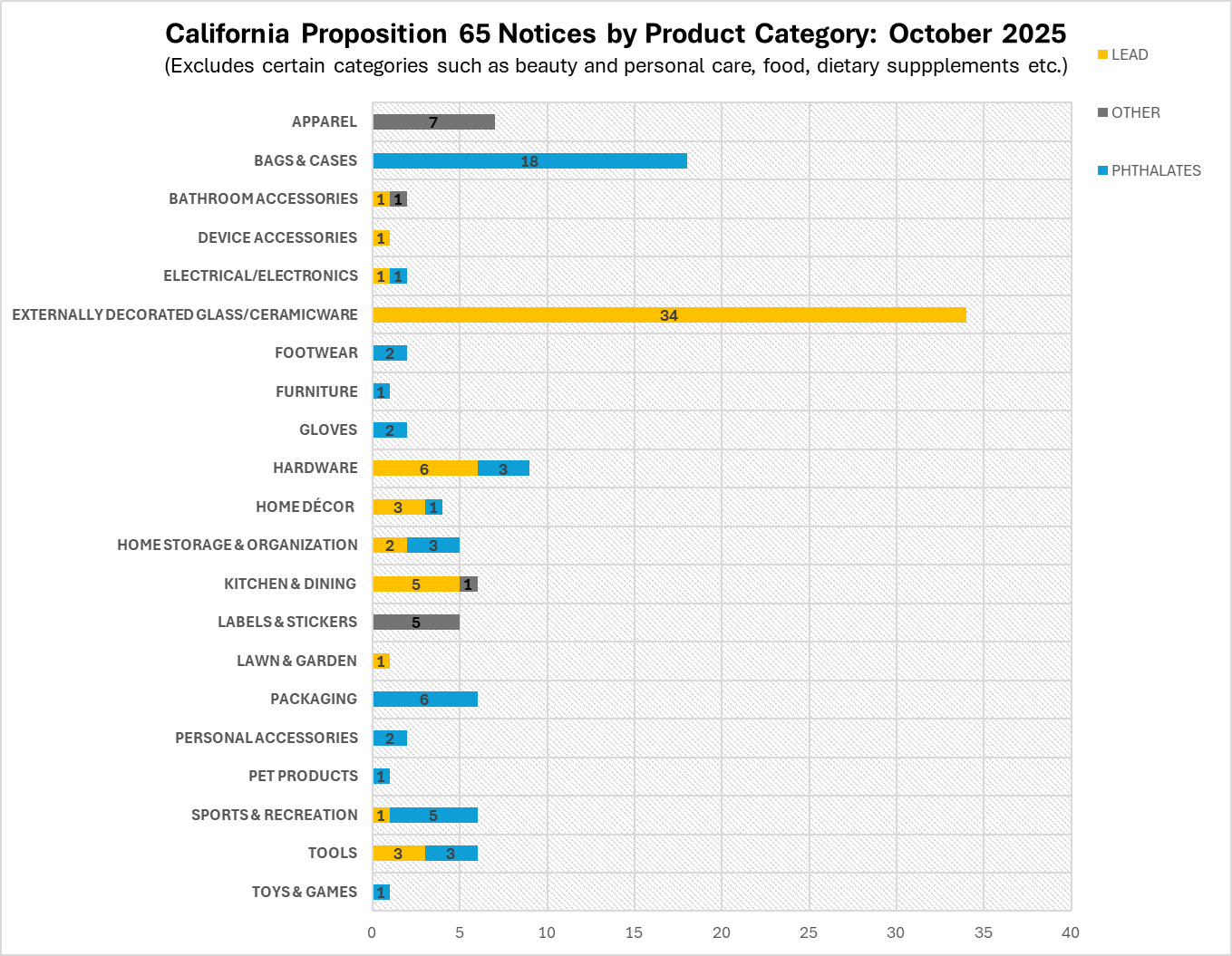 Proposition 65 notices by product category