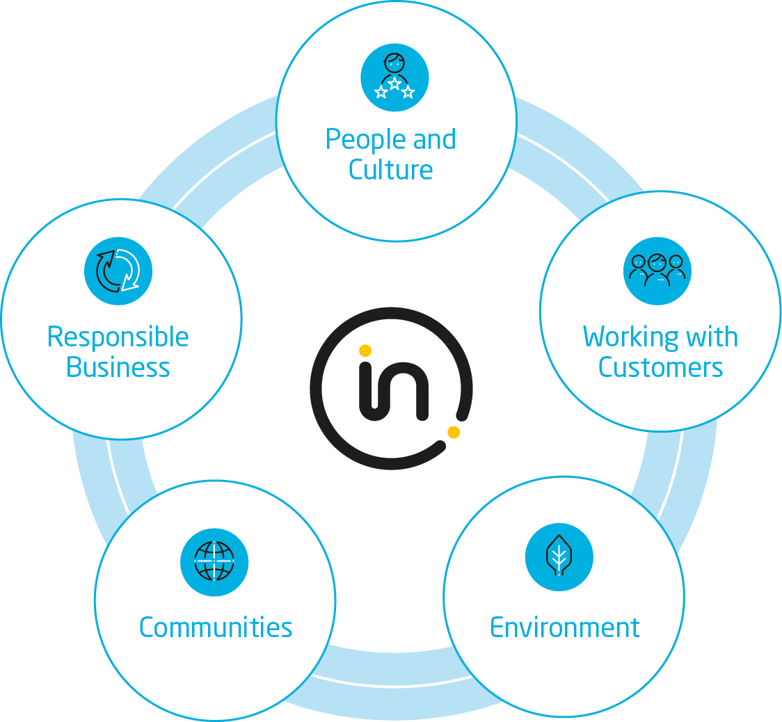 Diagram of the Intertek Sustainability Excellence Framework